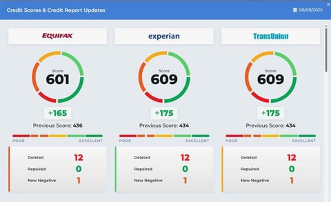 Credit score comparison showing three bureaus: Equifax 601, Experian 609, TransUnion 609, each with score improvements and recent account activity