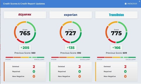 Credit scores and reports from Equifax, Experian, and TransUnion showing scores of 765, 727, and 775 with recent changes and item counts
